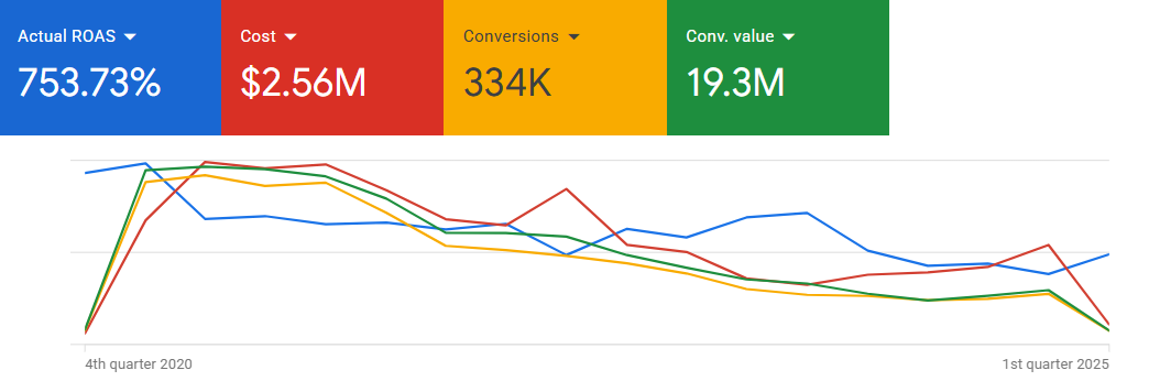 Google Ads Performance
