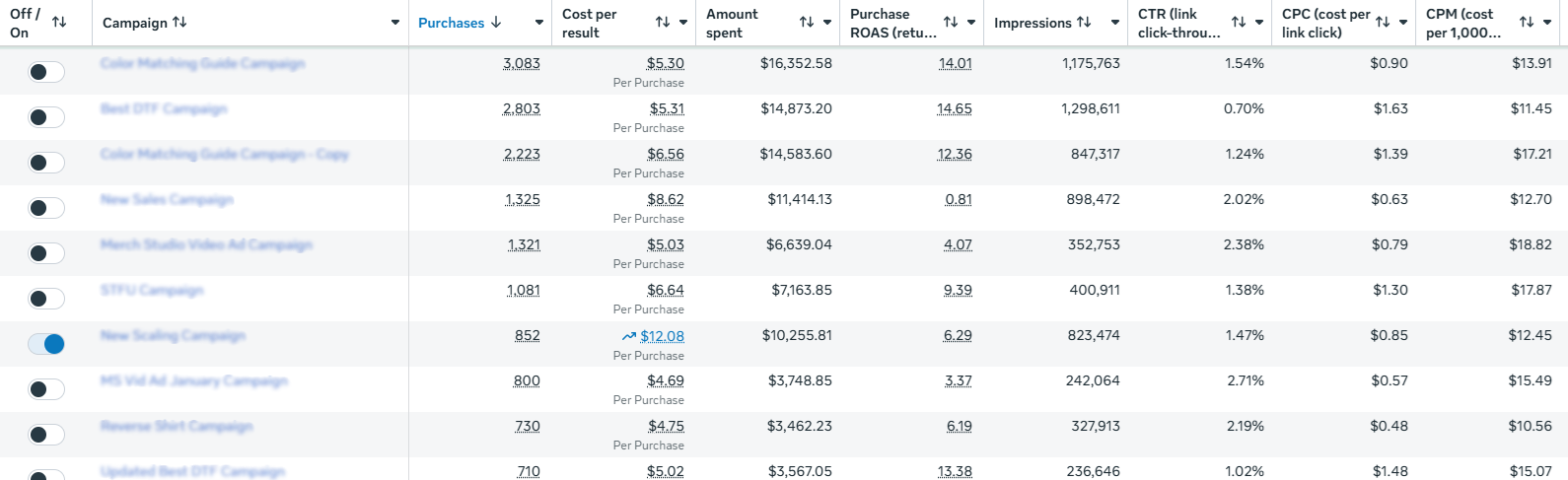 Meta Ads Performance