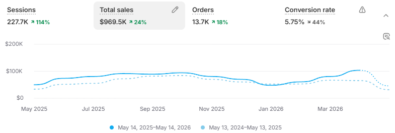 Shopify Growth